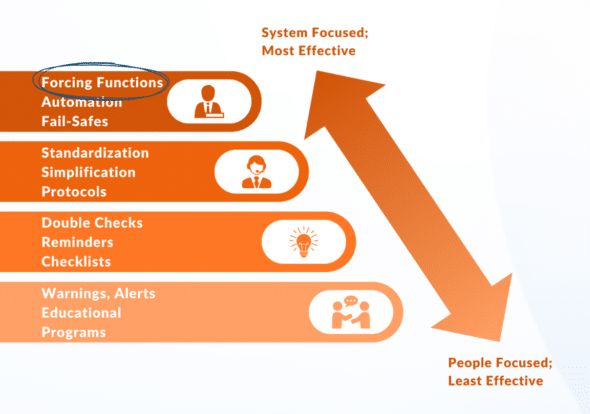 The Hierarchy Of Interventional Effectiveness